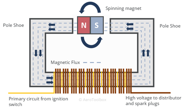 An aircraft magneto uses the principle of electromagnetic induction to generate the high voltage necessary to drive engine ignition.
