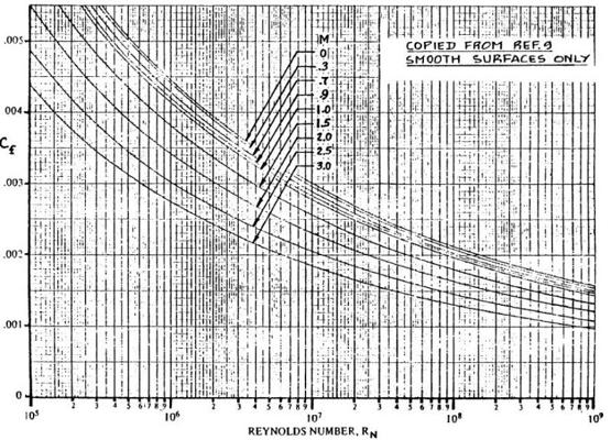 The variation in turbulent flat plate skin friction coefficient with Reynolds number is used when compiling an estimation of aircraft parasitic drag.