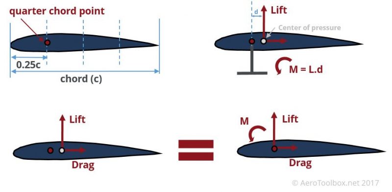 lift-drag-moment-airfoil