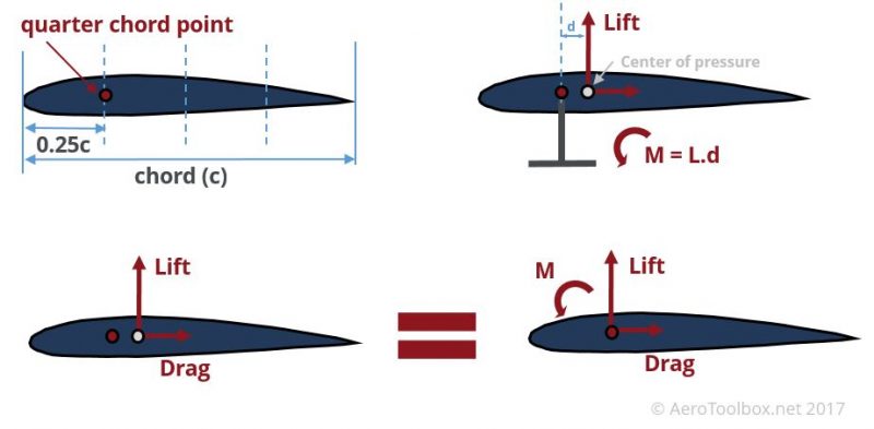 Aerodynamic Lift Drag And Moment Coefficients 2023 