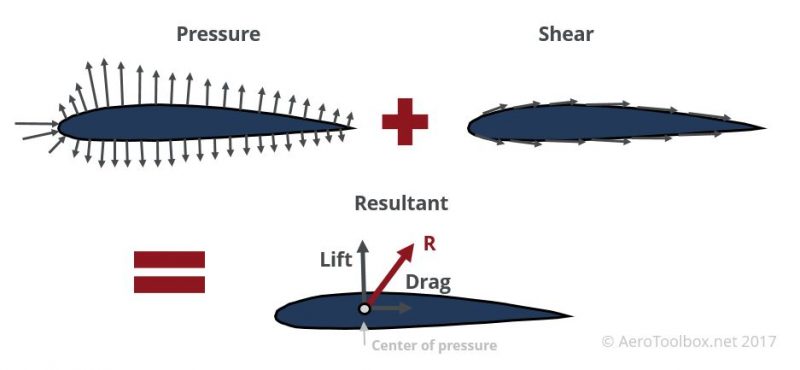 pressure-shear-loading-airfoil