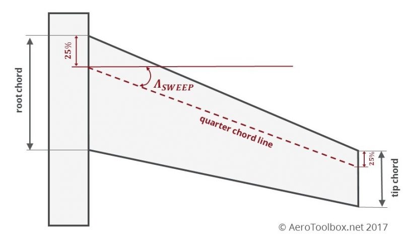 sweep-angle-calculation