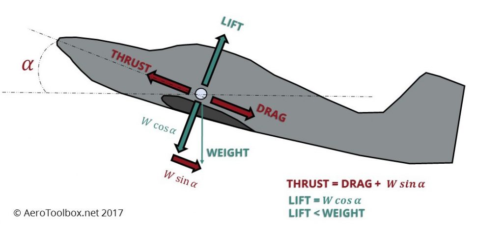 vector-diagram-aircraft-climb