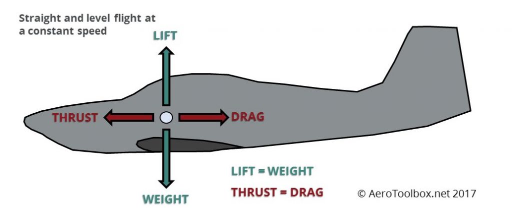 vector-diagram-level-flight