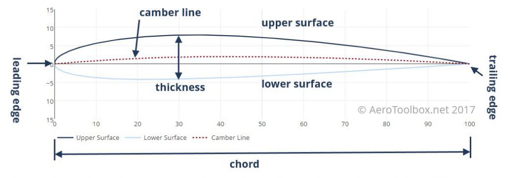 airfoil aerodynamics