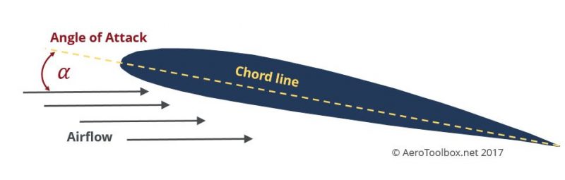 Angle Of Attack Defined AeroToolbox