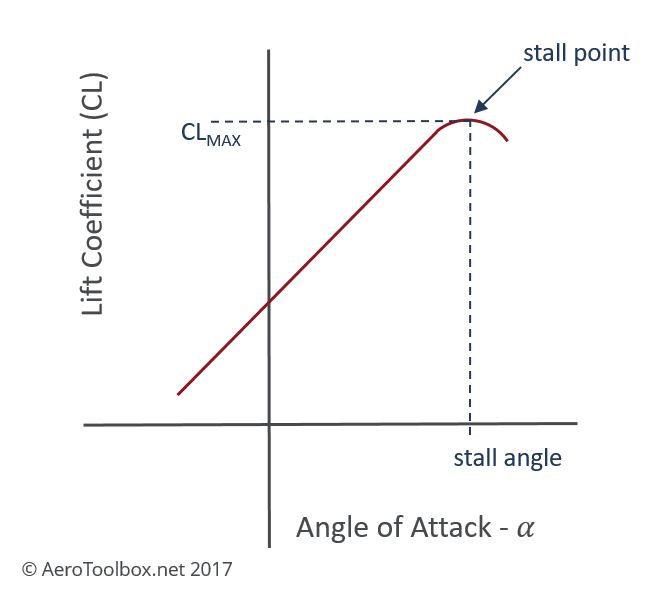 Stall angle clearance