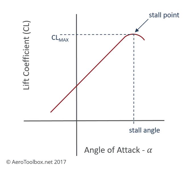 Angle Of Attack Defined AeroToolbox
