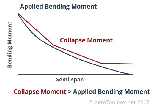 collapse-bending-moment