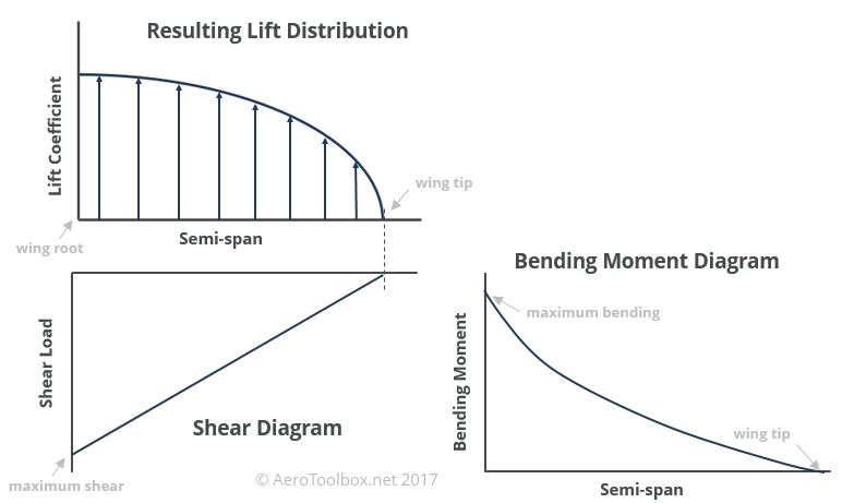 lift distrbution shear and bending