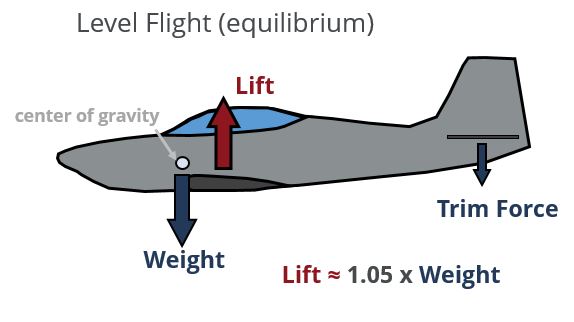 lift-weight-vector-diagram