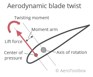 aerodynamic-blade-twist