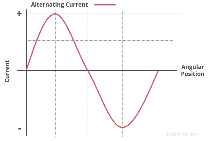 alternating-current-waveform