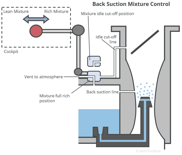 back-suction-mixture-control
