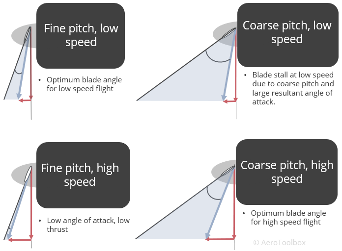 blade-pitch-angle-of-attack-compare