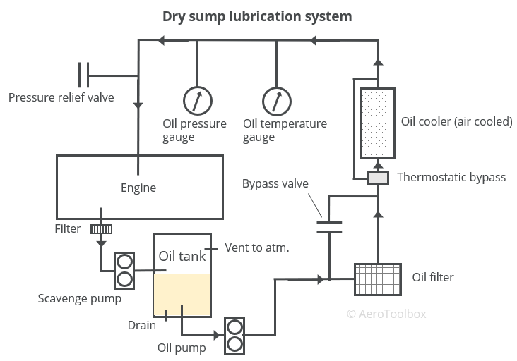 aircraft-dry-sump-system