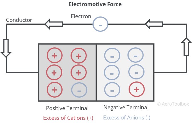 electromotive force