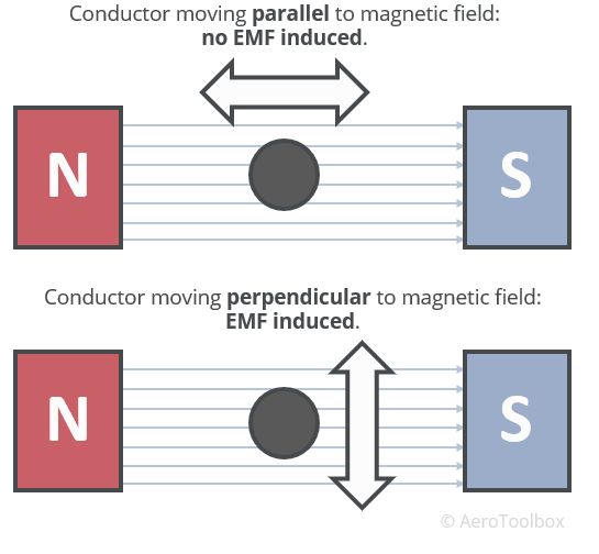 emf-electromagnetic-induction