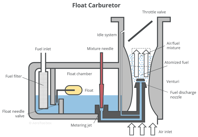 schematic drawing of an aircraft float carburetor