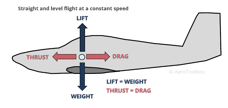 fundamental-forces-in-flight