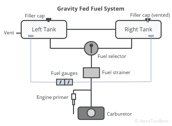 gravity-fed-fuel-system