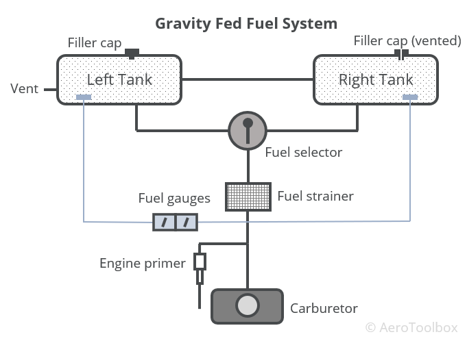 Aircraft Fuel System Schematic Diagram Circuit Diagram