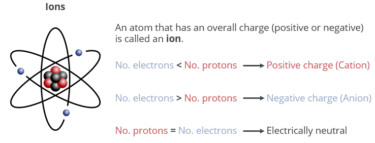 atomic-ions