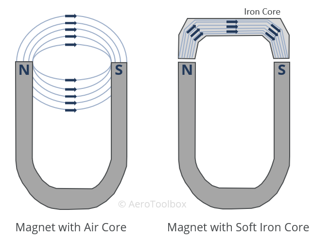 magnet-iron-core