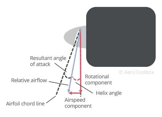 propeller-angle-of-attack