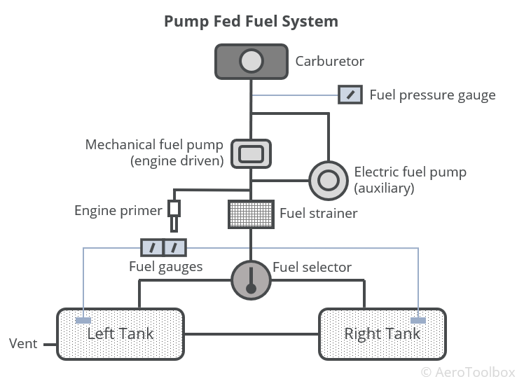 pump-fed-fuel-system