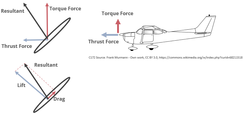 thrust-and-torque-force