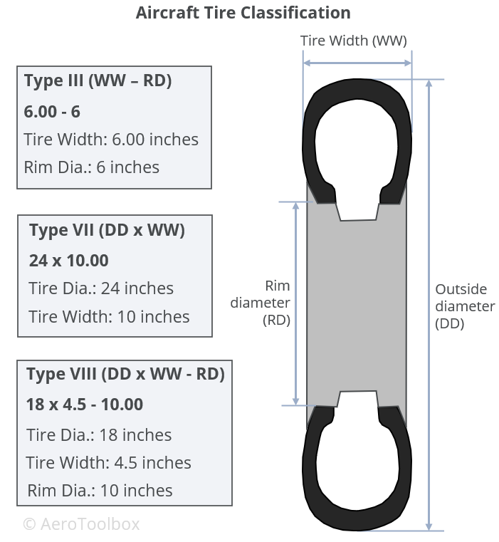 a figure showing how to classify and interpret different aircraft tyre sizes