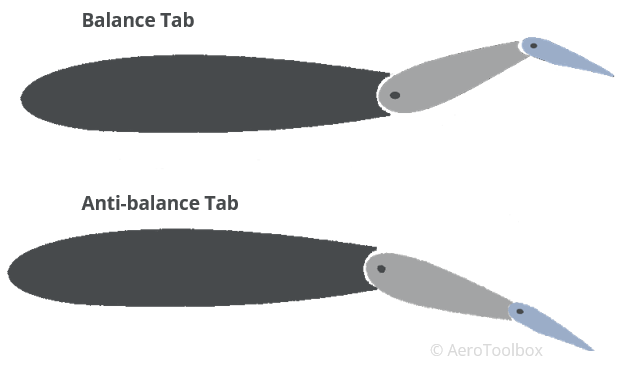 balance-anti-balance-tab