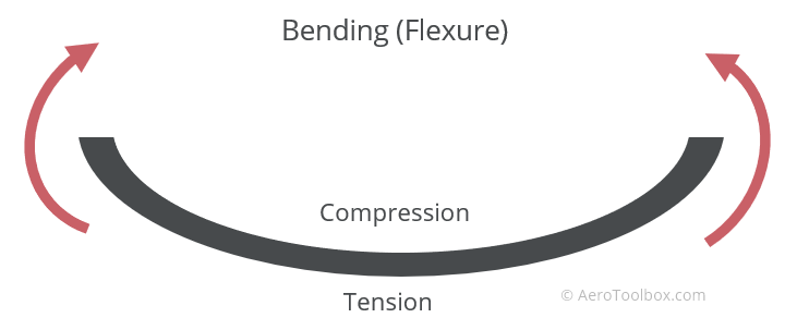 bending-flexure