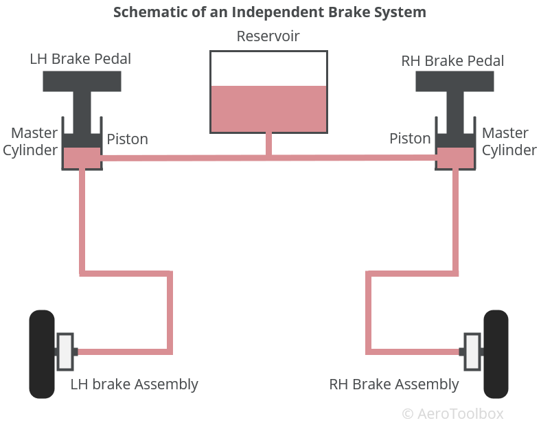 a schematic of an aircraft brake system where the main wheel brakes are operated independently