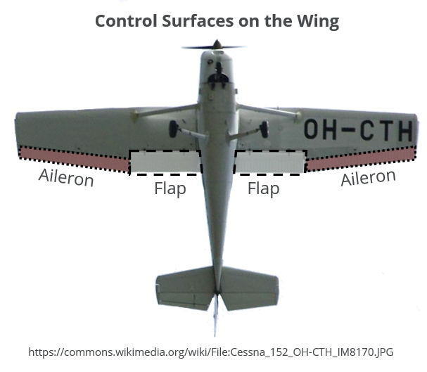 flaps and ailerons on a wing
