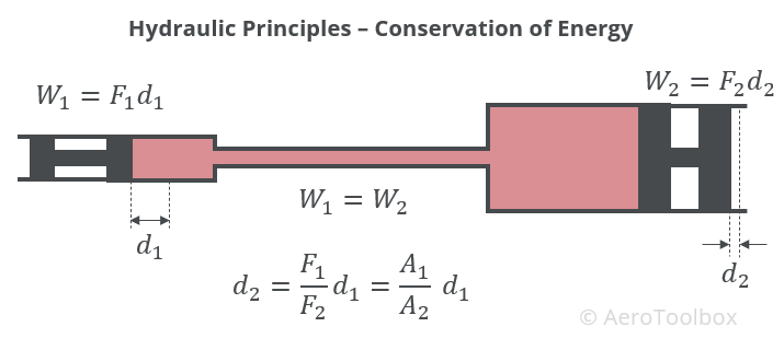 hydraulic conservation of energy