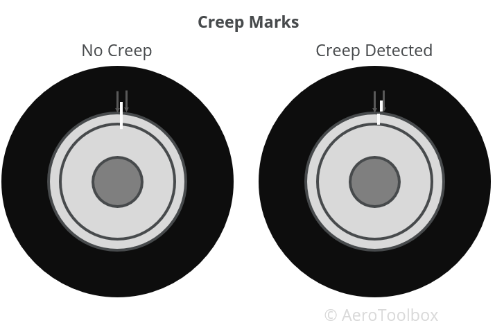 illustration of the use of aircraft tire creep marks 