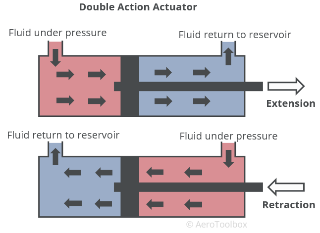 double-action-hydraulic-actuator
