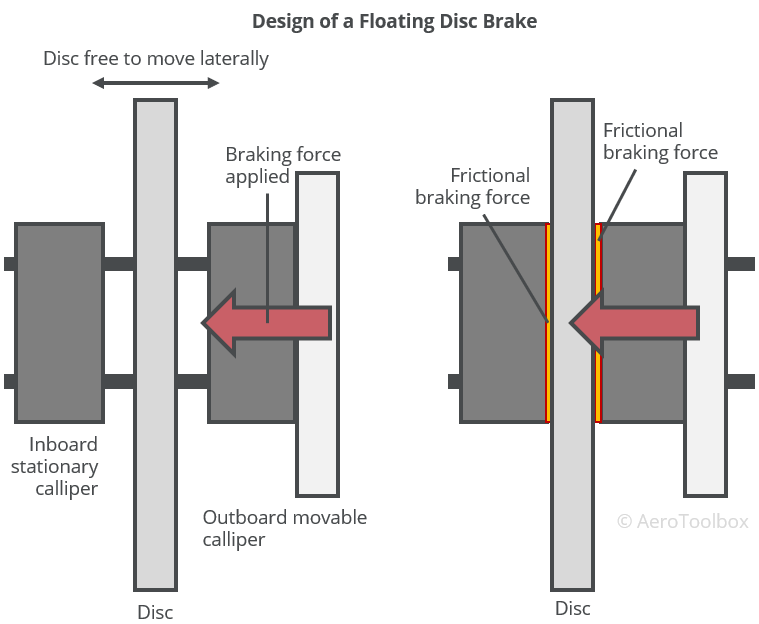 a schematic of an aircraft floating disc brake arrangement