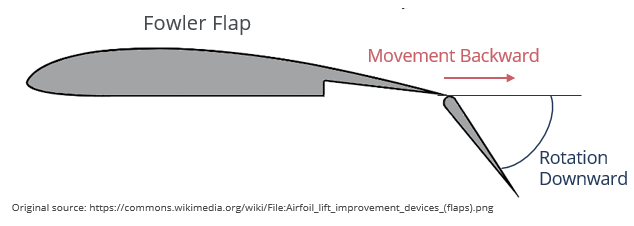 fowler-flap