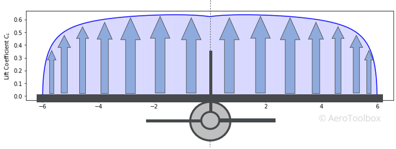 aircraft wing lift distribution