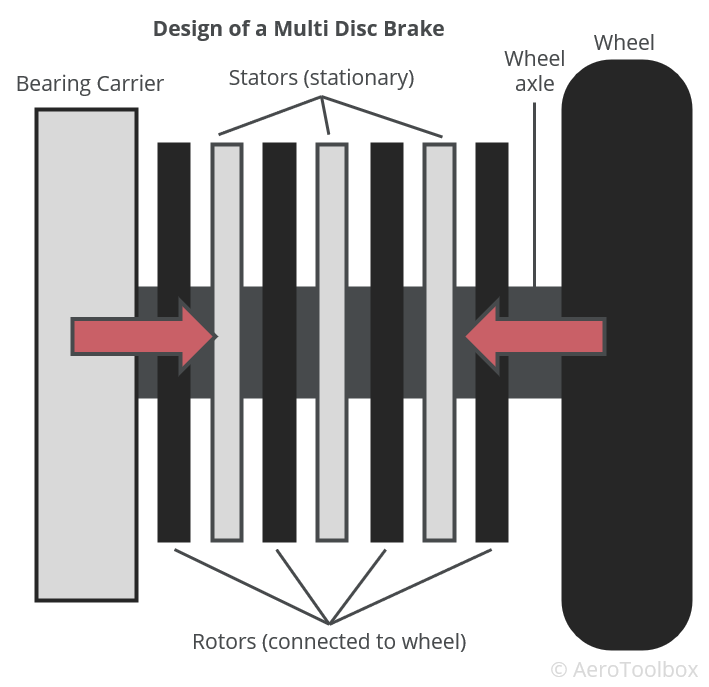 schematic of a multi disc brake used on larger aircraft