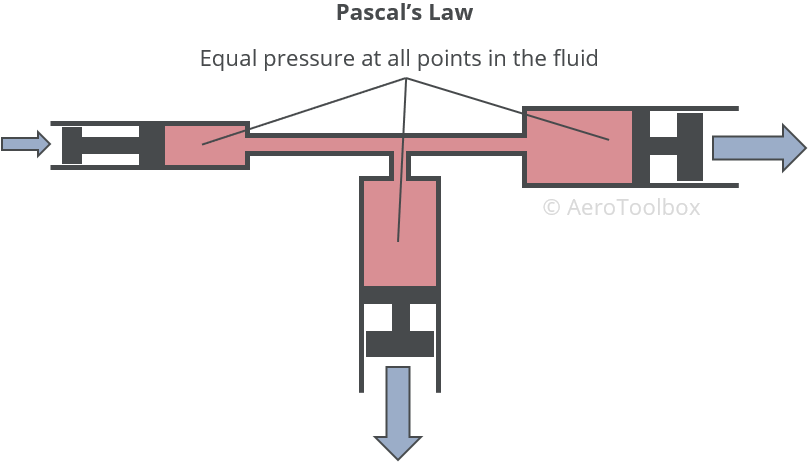pascals-law-hydraulics