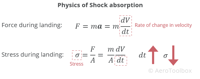 physics-shock-absorber