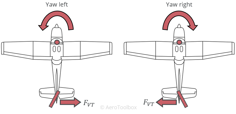 Aircraft Tail Surfaces Stability Control And Trim AeroToolbox