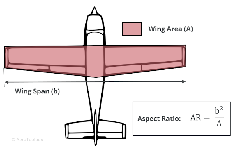 aircraft wing area and aspect ratio definition