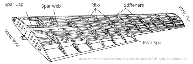 Wing Loads And Structural Layout AeroToolbox