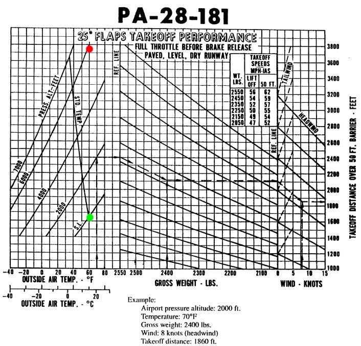 takeoff performance chart of a piper pa-28 cherokee