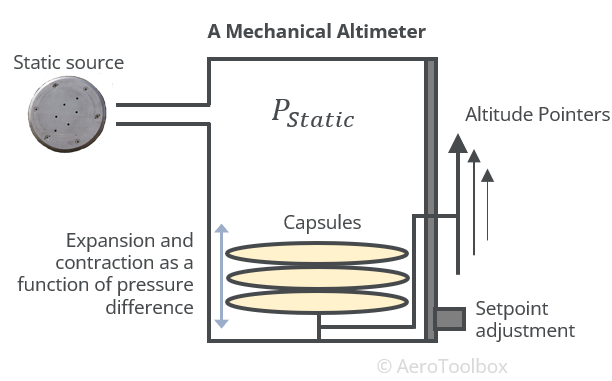 a schematic of the internal properties of an aircraft mechanical altimeter